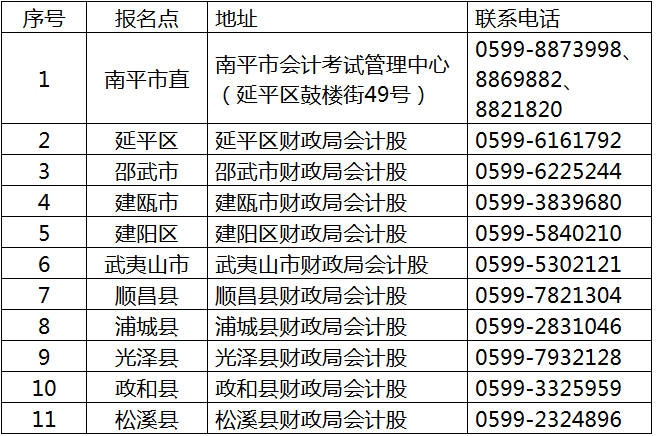 福建南平2018年中級(jí)會(huì)計(jì)職稱報(bào)名公告