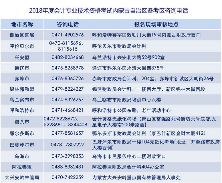 2018年高級會計(jì)師考試內(nèi)蒙古自治區(qū)各考區(qū)咨詢電話