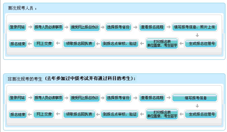 2018年中級會計職稱考試網(wǎng)上報名流程