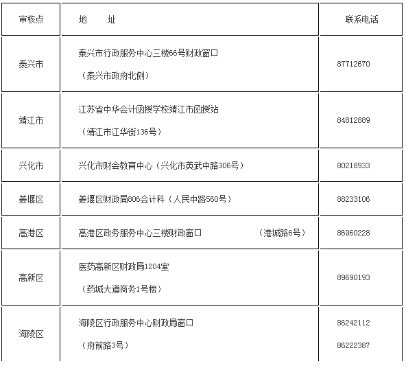 中級報(bào)名審核點(diǎn)地址及聯(lián)系電話