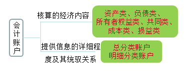 2018年初級會計(jì)職稱《初級會計(jì)實(shí)務(wù)》知識點(diǎn)：會計(jì)賬戶