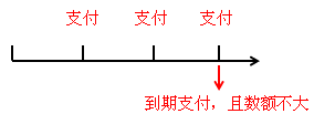 利息費(fèi)用確認(rèn)