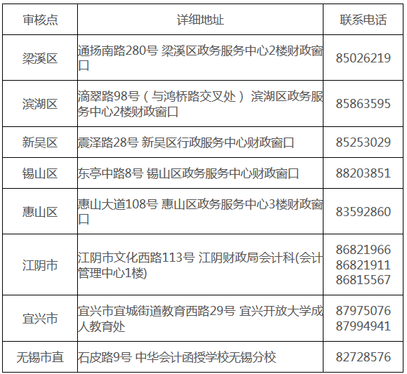 江蘇無(wú)錫2018年中級(jí)會(huì)計(jì)職稱(chēng)報(bào)名通知