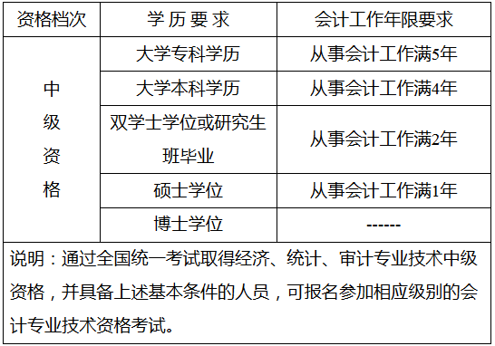 江蘇徐州2018年中級會計職稱報名事項通知