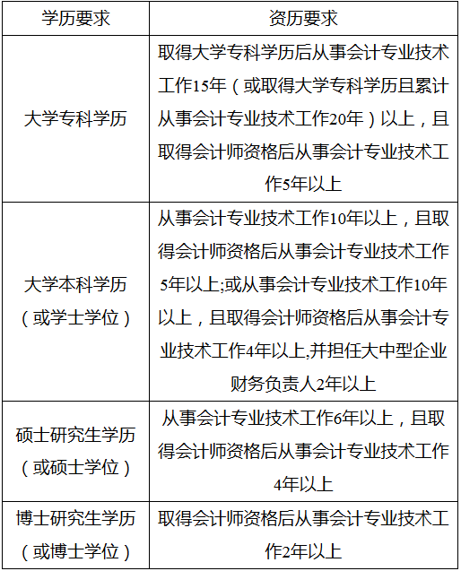 江蘇徐州2018年中級會計職稱報名事項通知