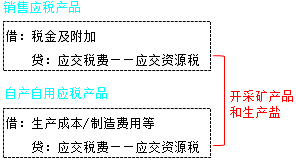 2018年初級會計(jì)職稱《初級會計(jì)實(shí)務(wù)》知識點(diǎn)：其他應(yīng)交稅費(fèi)