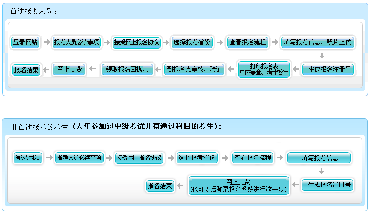 2018年中級會計職稱報名 非首次考生怎么報？