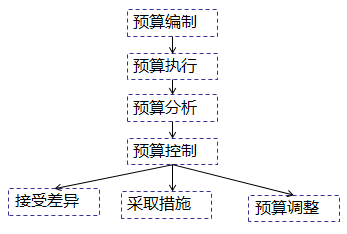 2018高級(jí)會(huì)計(jì)師《高級(jí)會(huì)計(jì)實(shí)務(wù)》知識(shí)點(diǎn)：全面預(yù)算執(zhí)行