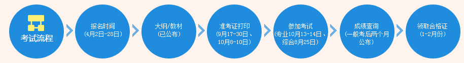 2018年注會報名入口及流程