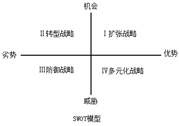 高級會計(jì)師《高級會計(jì)實(shí)務(wù)》知識點(diǎn)：業(yè)務(wù)組合管理模型