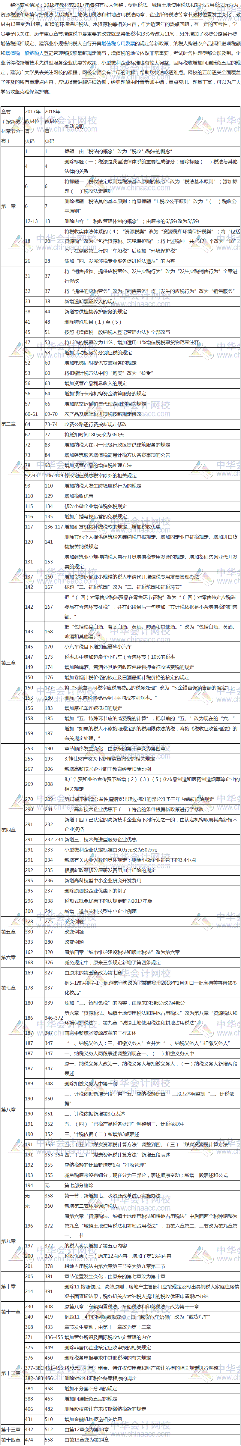 2018年注冊會計師《稅法》新舊教材變動對比