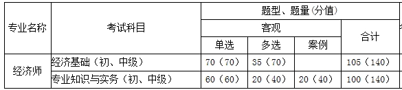 經(jīng)濟(jì)師考試分值表