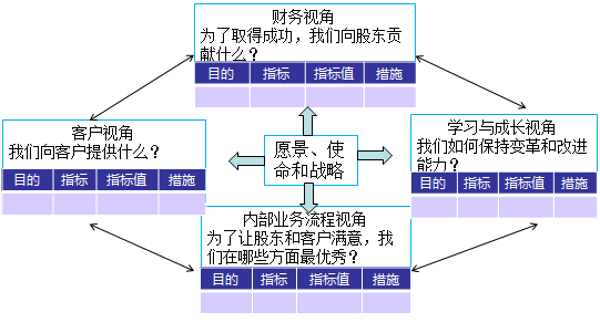 2018高會《高級會計實務》知識點：業(yè)績評價體系的改進 