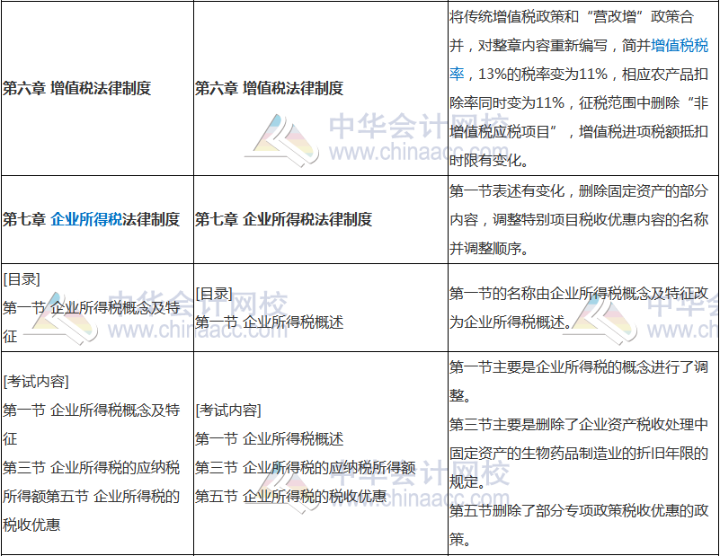 2018年中級會計職稱《經濟法》新舊考試大綱對比