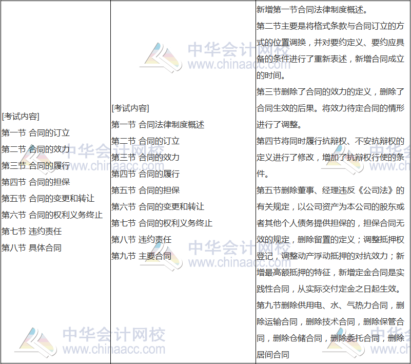 2018年中級會計職稱《經濟法》新舊考試大綱對比