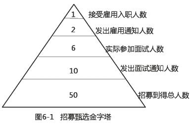 初級經(jīng)濟(jì)師人力之招募規(guī)模