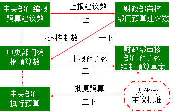 2018年《高級會計實務(wù)》知識點：部門預(yù)算管理