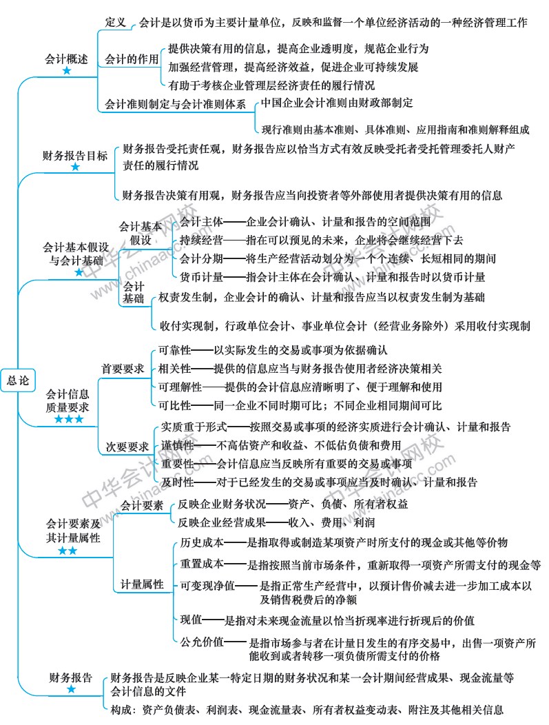 2018年注冊會計師《會計》新教材第一章思維導(dǎo)圖