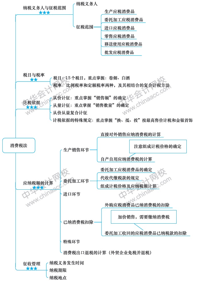 2018注冊會計師思維導(dǎo)圖