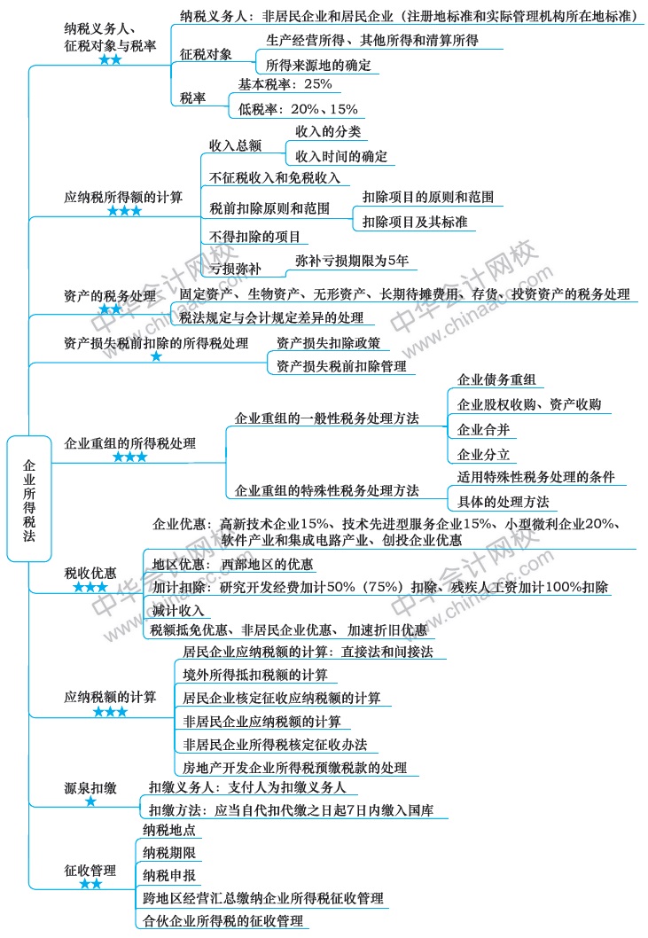 2018注冊(cè)會(huì)計(jì)師思維導(dǎo)圖