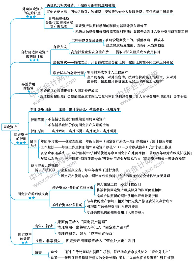 2018年注冊會計師《會計》新教材第四章思維導(dǎo)圖