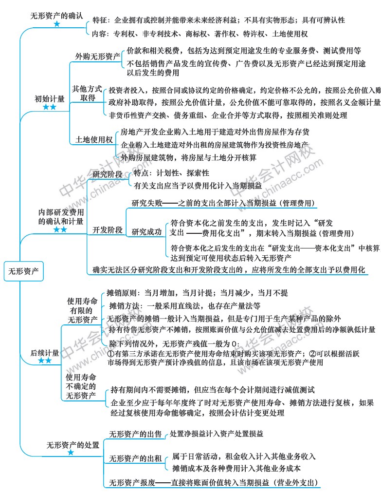 2018年注冊會計師《會計》新教材第五章思維導(dǎo)圖