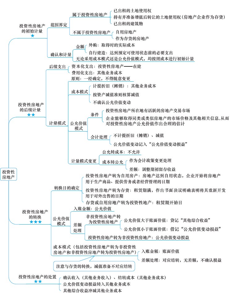 2018年注冊會計師《會計》新教材第六章思維導(dǎo)圖