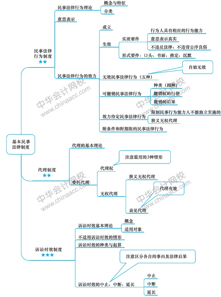 2018年注冊會計師《經(jīng)濟(jì)法》新教材第二章思維導(dǎo)圖