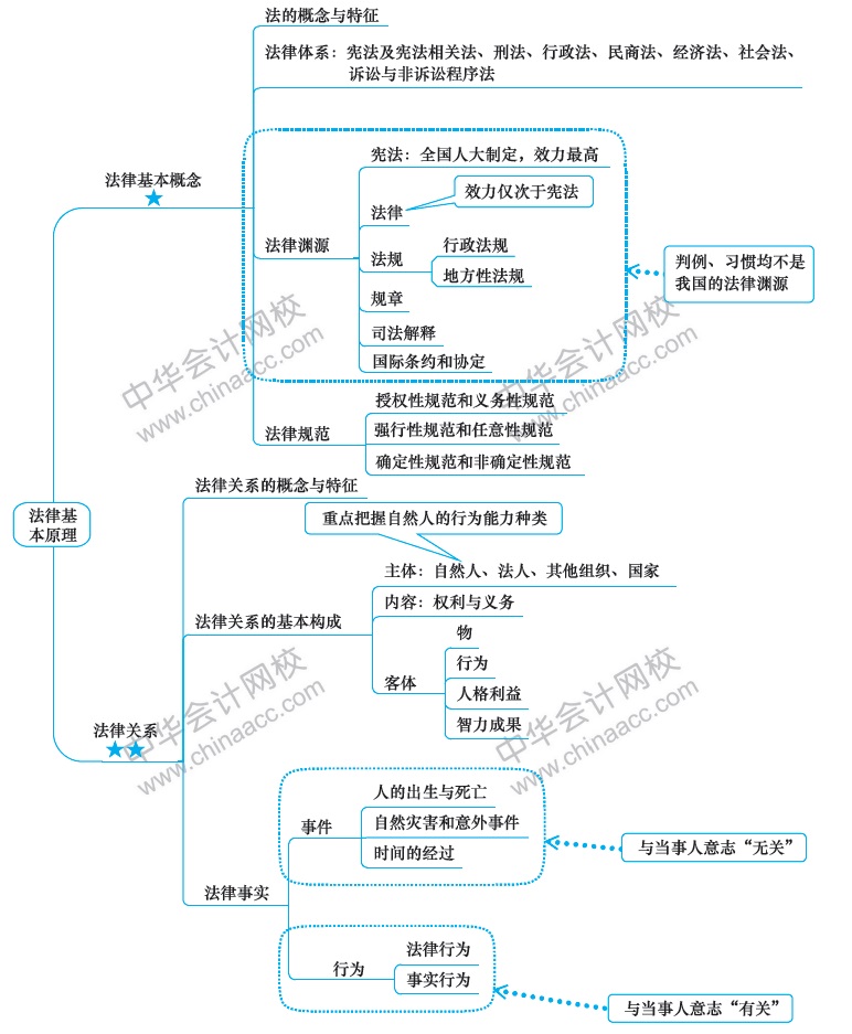 2018年注冊會(huì)計(jì)師《經(jīng)濟(jì)法》新教材第一章思維導(dǎo)圖