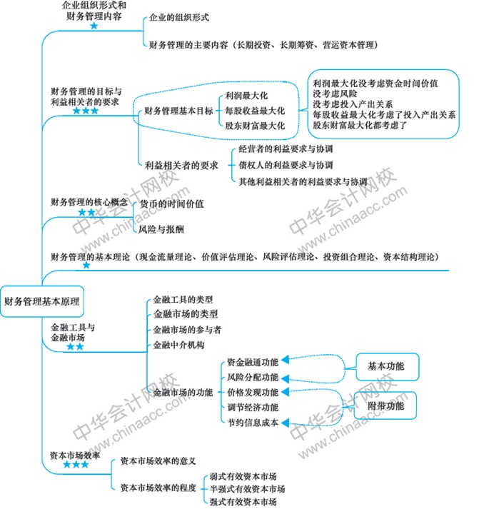 2018年注冊會計師《財務成本管理》新教材第一章思維導圖