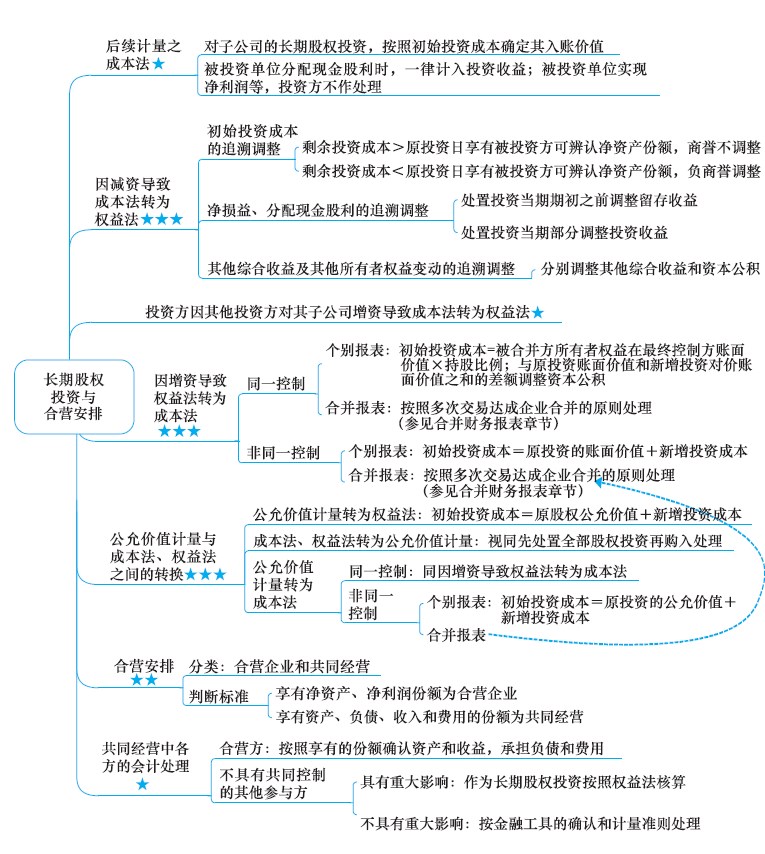 2018年注冊會計師《會計》新教材第七章思維導圖