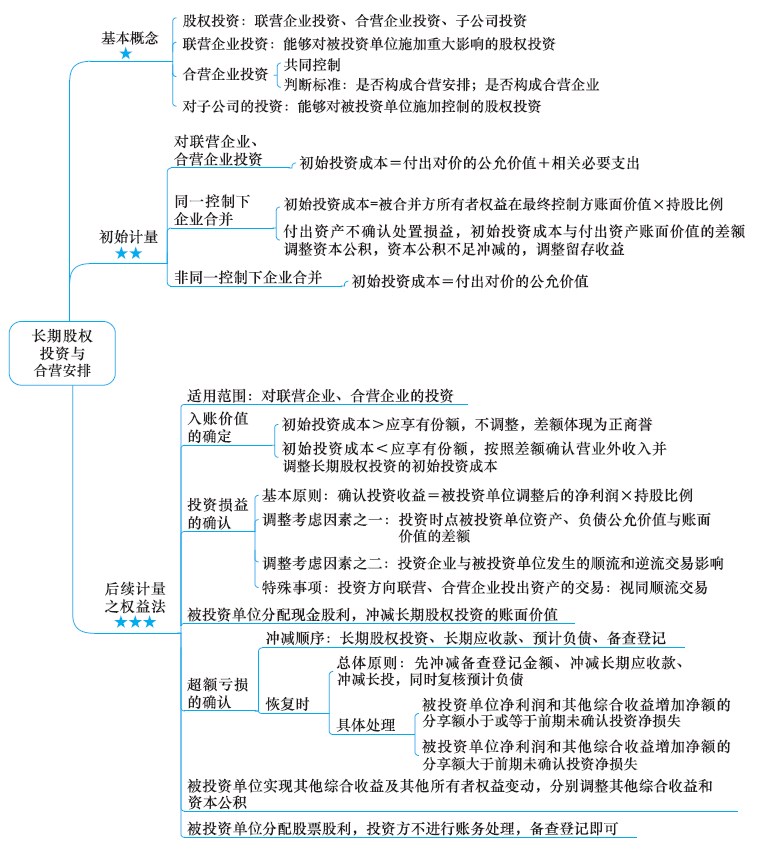 2018年注冊會計師《會計》新教材第七章思維導圖