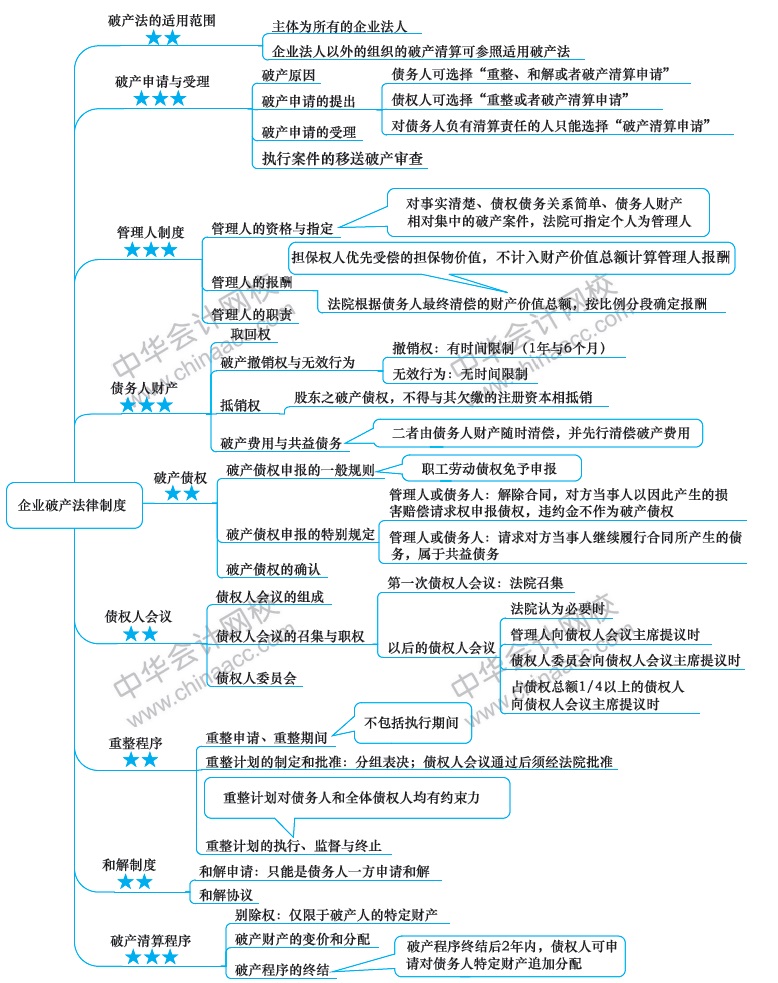 2018年注冊會計師《經濟法》新教材第八章思維導圖