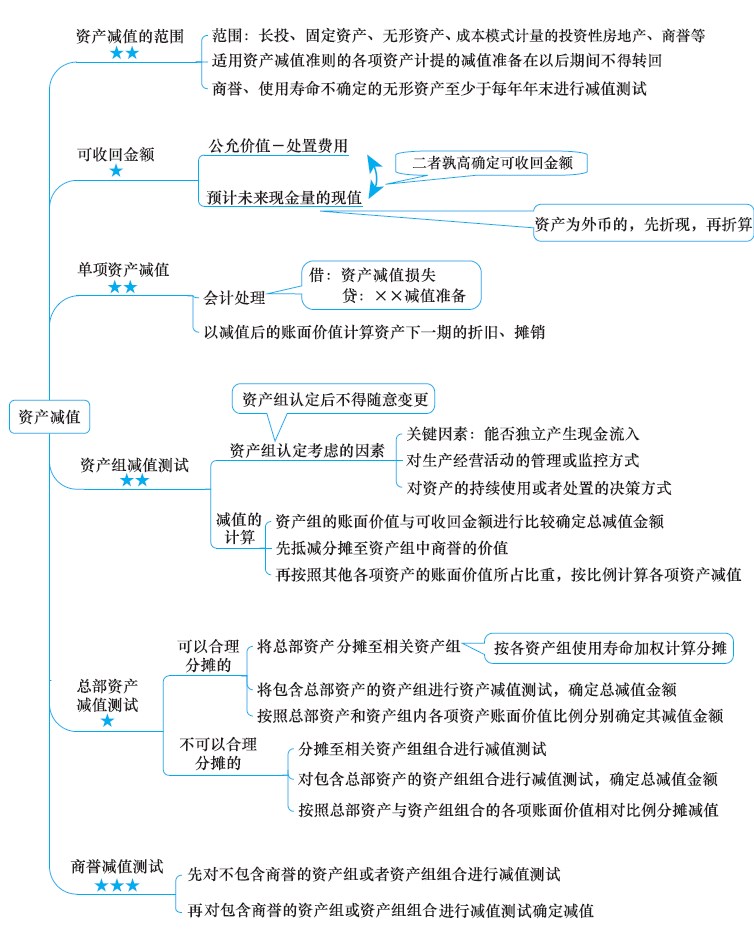 2018年注冊(cè)會(huì)計(jì)師《會(huì)計(jì)》新教材第八章思維導(dǎo)圖