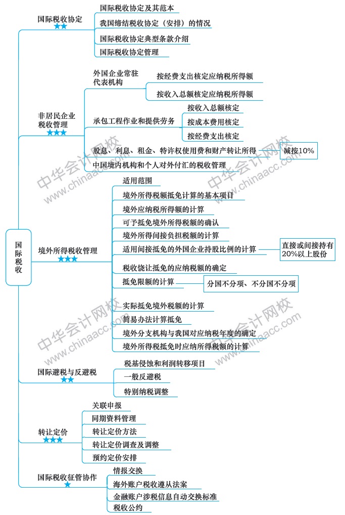 2018注冊會計師思維導(dǎo)圖