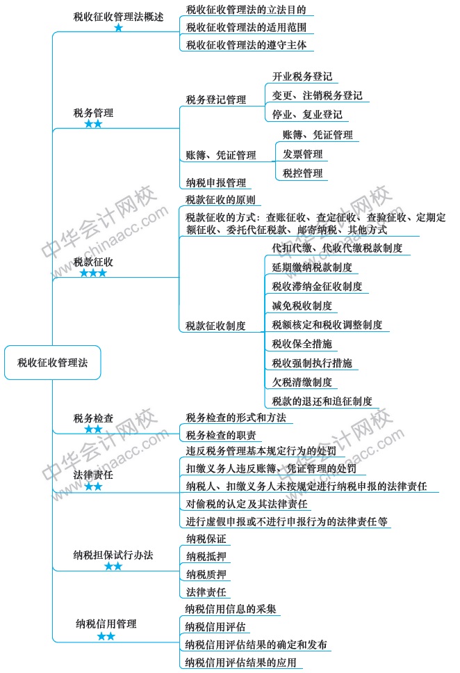 2018注冊(cè)會(huì)計(jì)師思維導(dǎo)圖