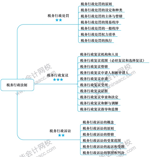 2018注冊會計(jì)師思維導(dǎo)圖