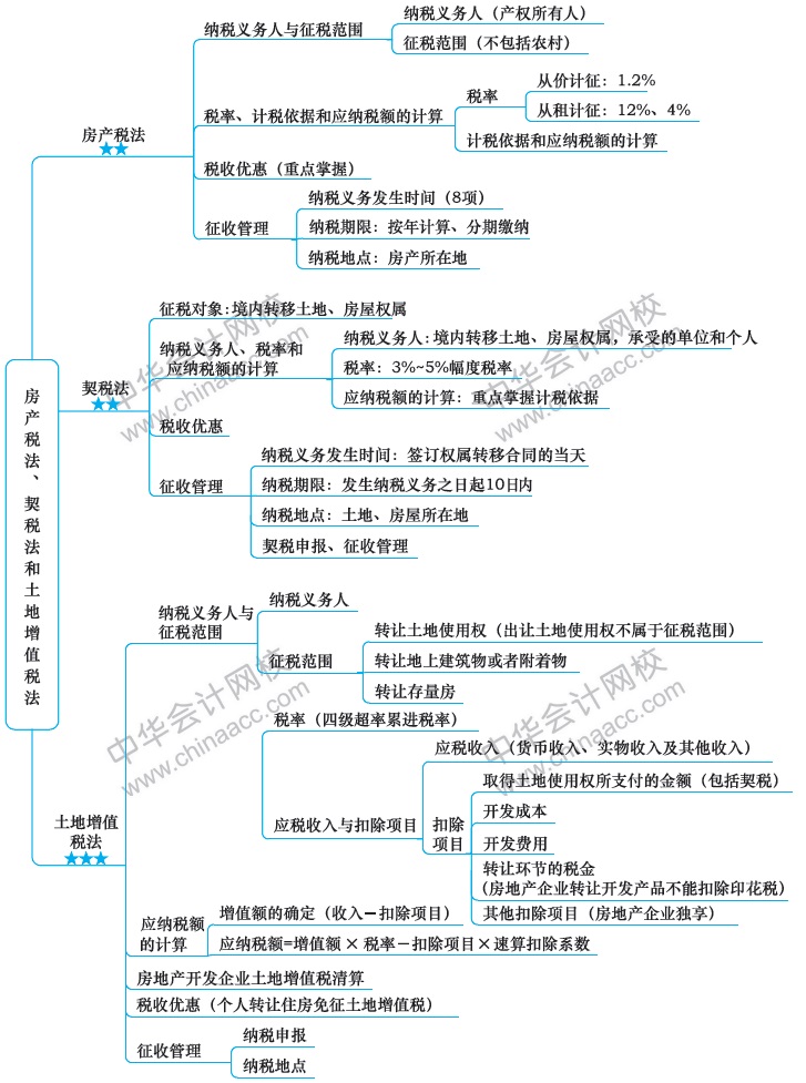 2018注冊(cè)會(huì)計(jì)師思維導(dǎo)圖