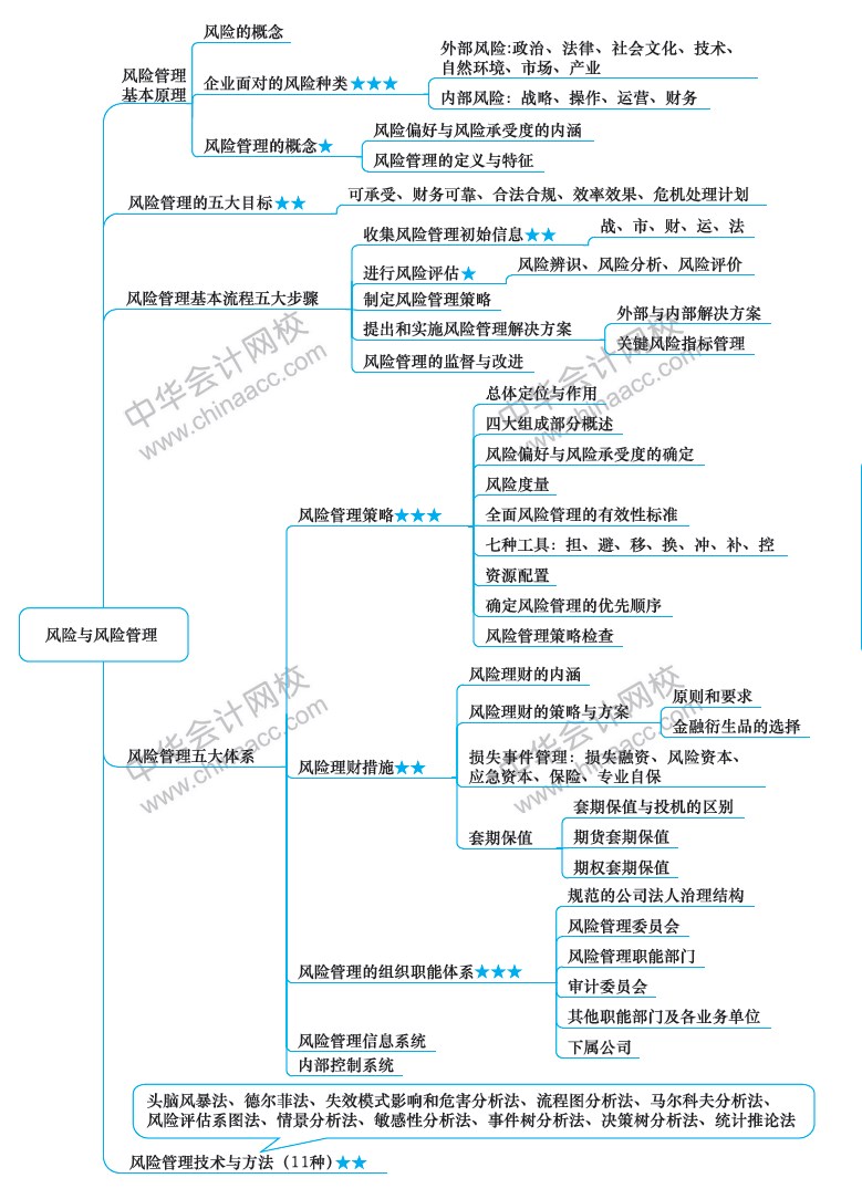 2018年注冊(cè)會(huì)計(jì)師《戰(zhàn)略》新教材第六章思維導(dǎo)圖