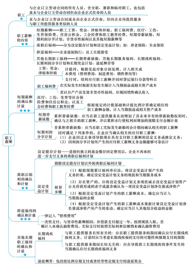 2018年注冊(cè)會(huì)計(jì)師《會(huì)計(jì)》新教材第十章思維導(dǎo)圖