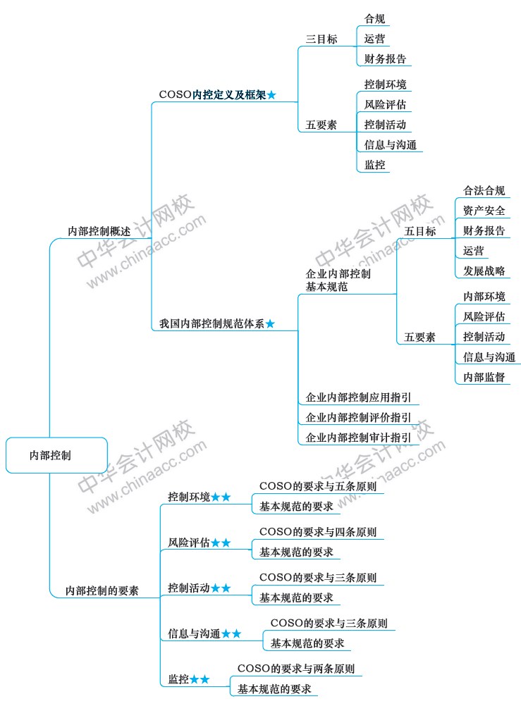 2018年注冊會計(jì)師《戰(zhàn)略》新教材第七章思維導(dǎo)圖