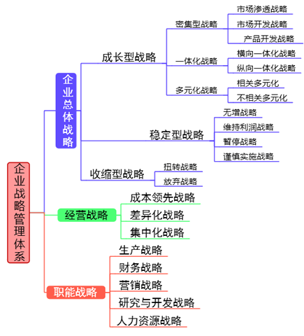 2018高級會計師新教材知識點：企業(yè)戰(zhàn)略管理體系