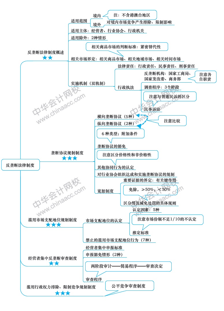 注冊(cè)會(huì)計(jì)師《經(jīng)濟(jì)法》新教材第十一章思維導(dǎo)圖