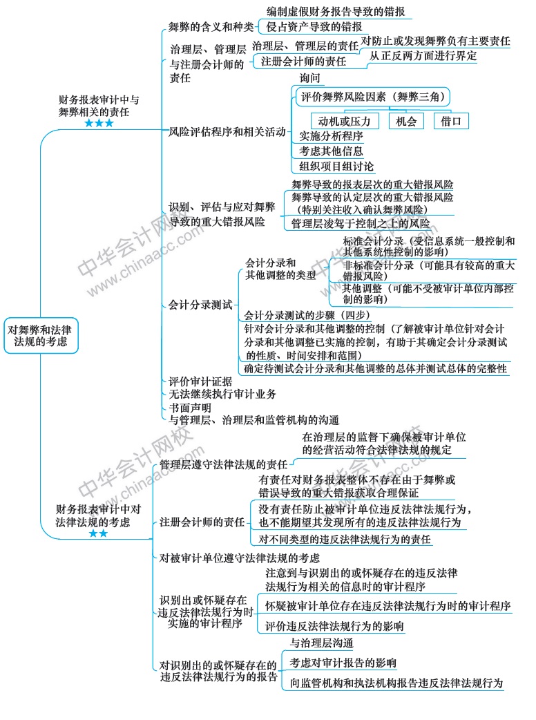 2018注冊(cè)會(huì)計(jì)師《審計(jì)》新教材第十三章思維導(dǎo)圖