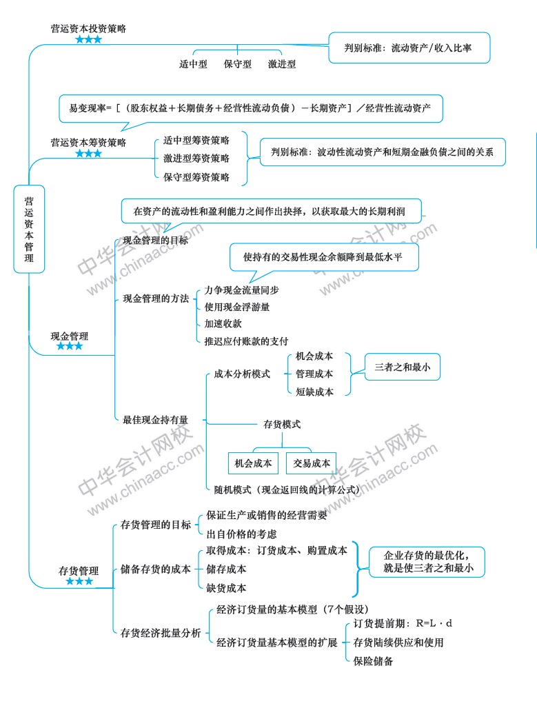 2018年注冊會(huì)計(jì)師《財(cái)務(wù)成本管理》新教材第十二章思維導(dǎo)圖