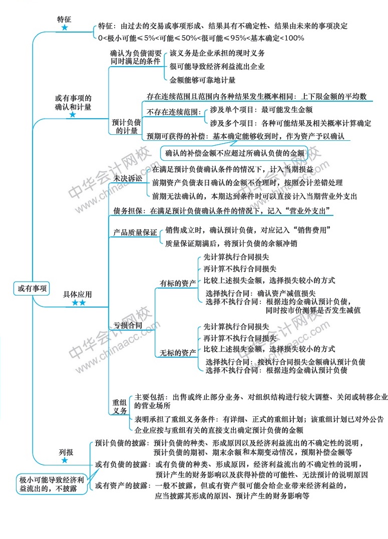 2018年注冊會計師《會計》新教材第十三章思維導圖