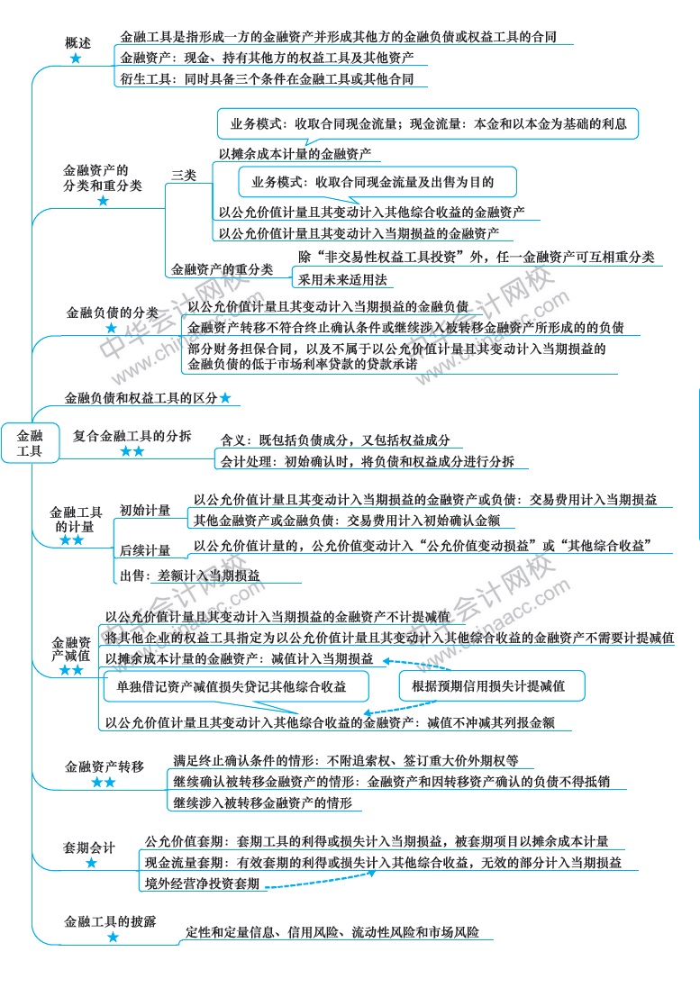 2018年注冊會計師《會計》新教材第十四章思維導(dǎo)圖