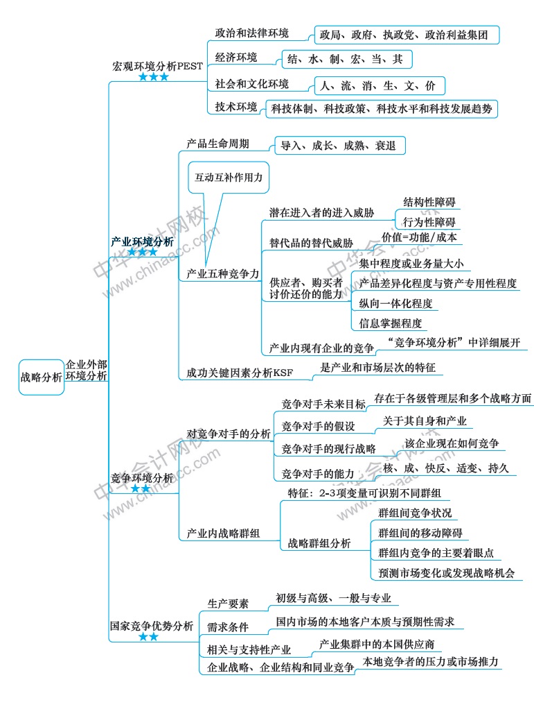 2018年注冊會(huì)計(jì)師《戰(zhàn)略》新教材第二章思維導(dǎo)圖