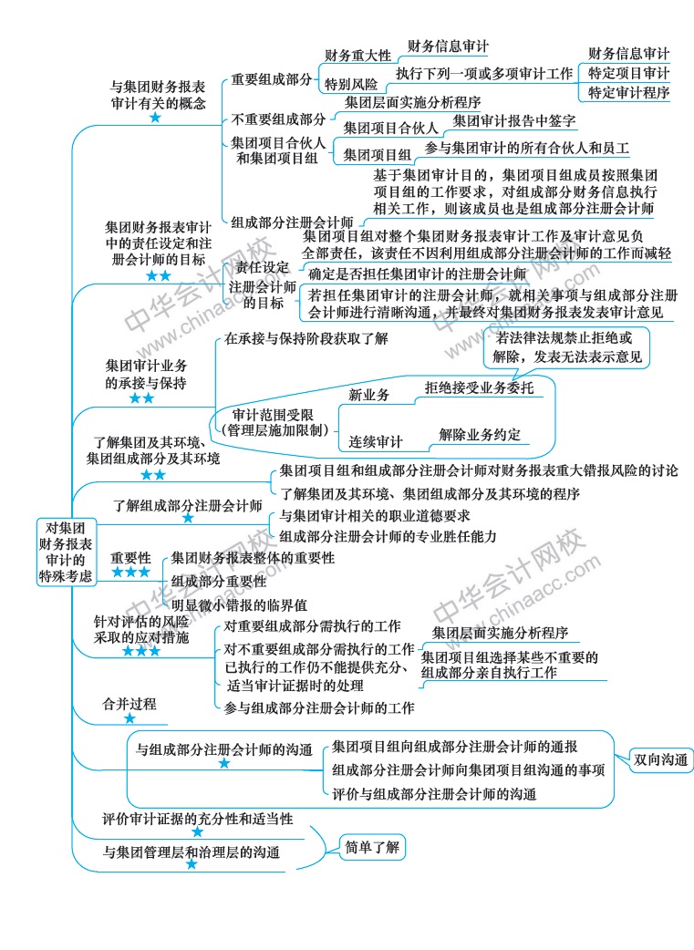 2018注冊會計(jì)師《審計(jì)》新教材第十六章思維導(dǎo)圖