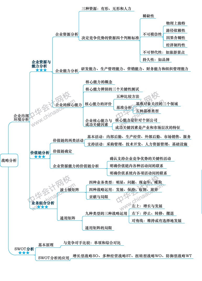 2018年注冊會(huì)計(jì)師《戰(zhàn)略》新教材第二章思維導(dǎo)圖